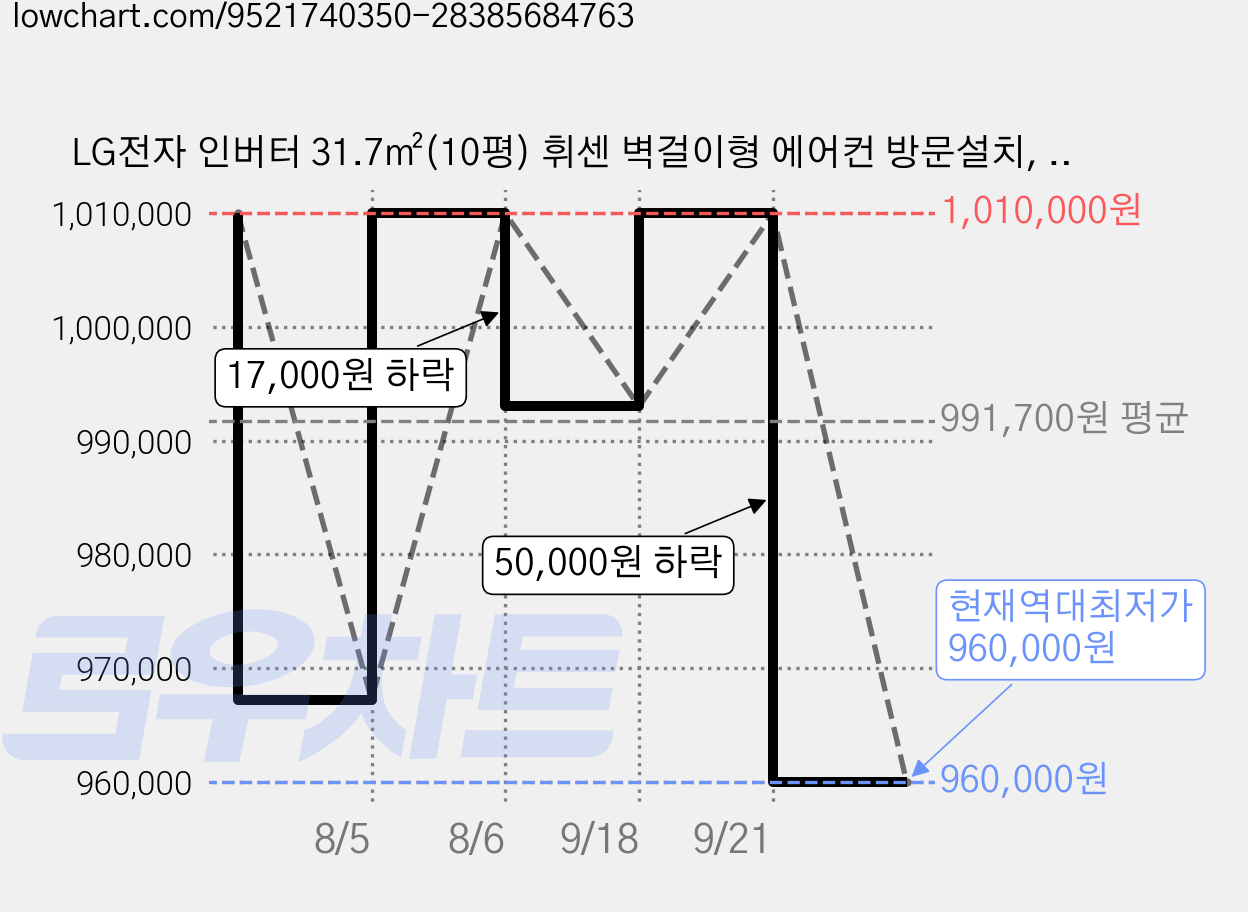 LG전자 인버터 31.7㎡(10평) 휘센 벽걸이형 에어컨 방문설치, SQ10GJ1WAS, 일반배관형 가격 변동 차트, 현재가 960,000원, 역대최저가