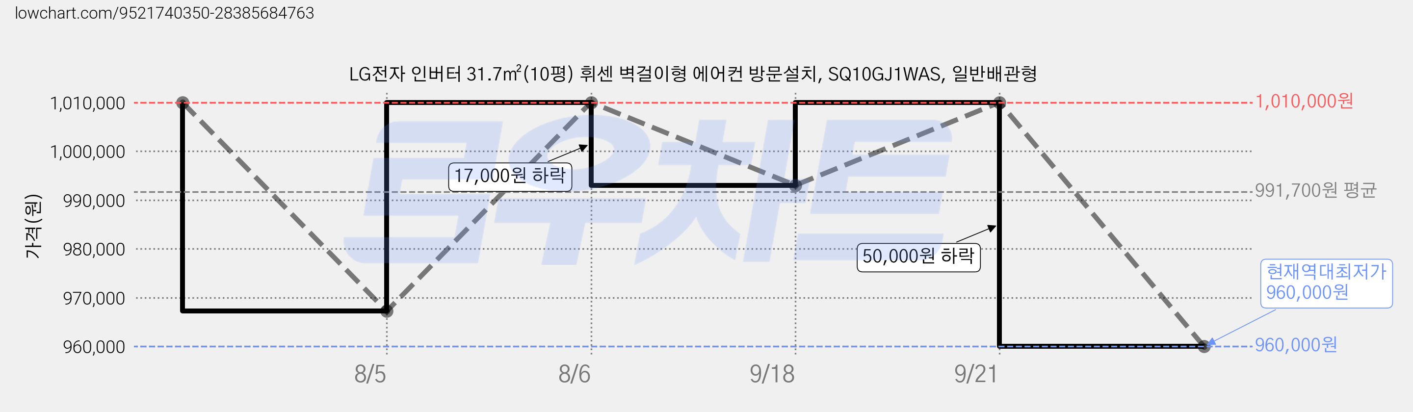 LG전자 인버터 31.7㎡(10평) 휘센 벽걸이형 에어컨 방문설치, SQ10GJ1WAS, 일반배관형 가격 변동 차트, 현재가 960,000원, 역대최저가