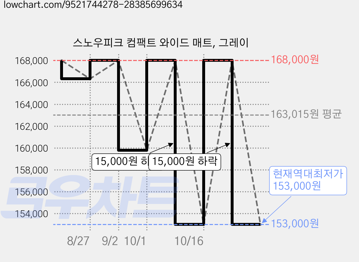 스노우피크 컴팩트 와이드 매트, 그레이 가격 변동 차트, 현재가 153,000원, 역대최저가