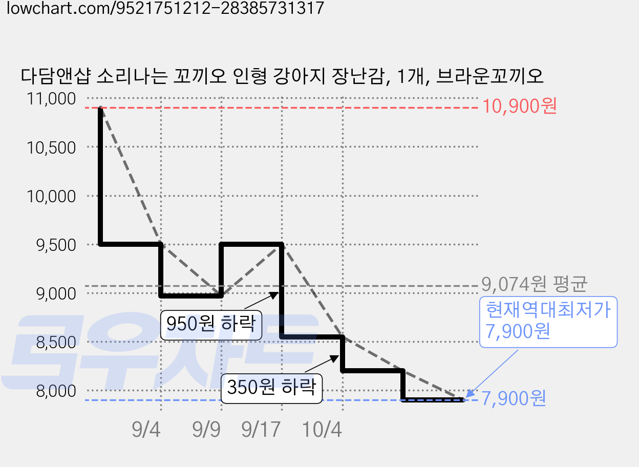 다담앤샵 소리나는 꼬끼오 인형 강아지 장난감, 1개, 브라운꼬끼오 가격 변동 차트, 현재가 7,900원, 역대최저가