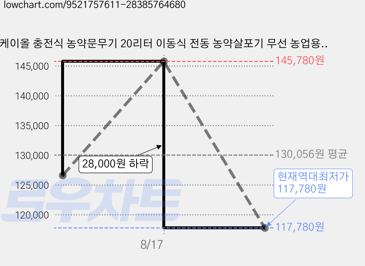 케이올 충전식 농약문무기 20리터 이동식 전동 농약살포기 무선 농업용 고압 분무기 팜케어마스터, 배터리1개, 1세트 가격 변동 차트, 현재가 117,780원, 역대최저가