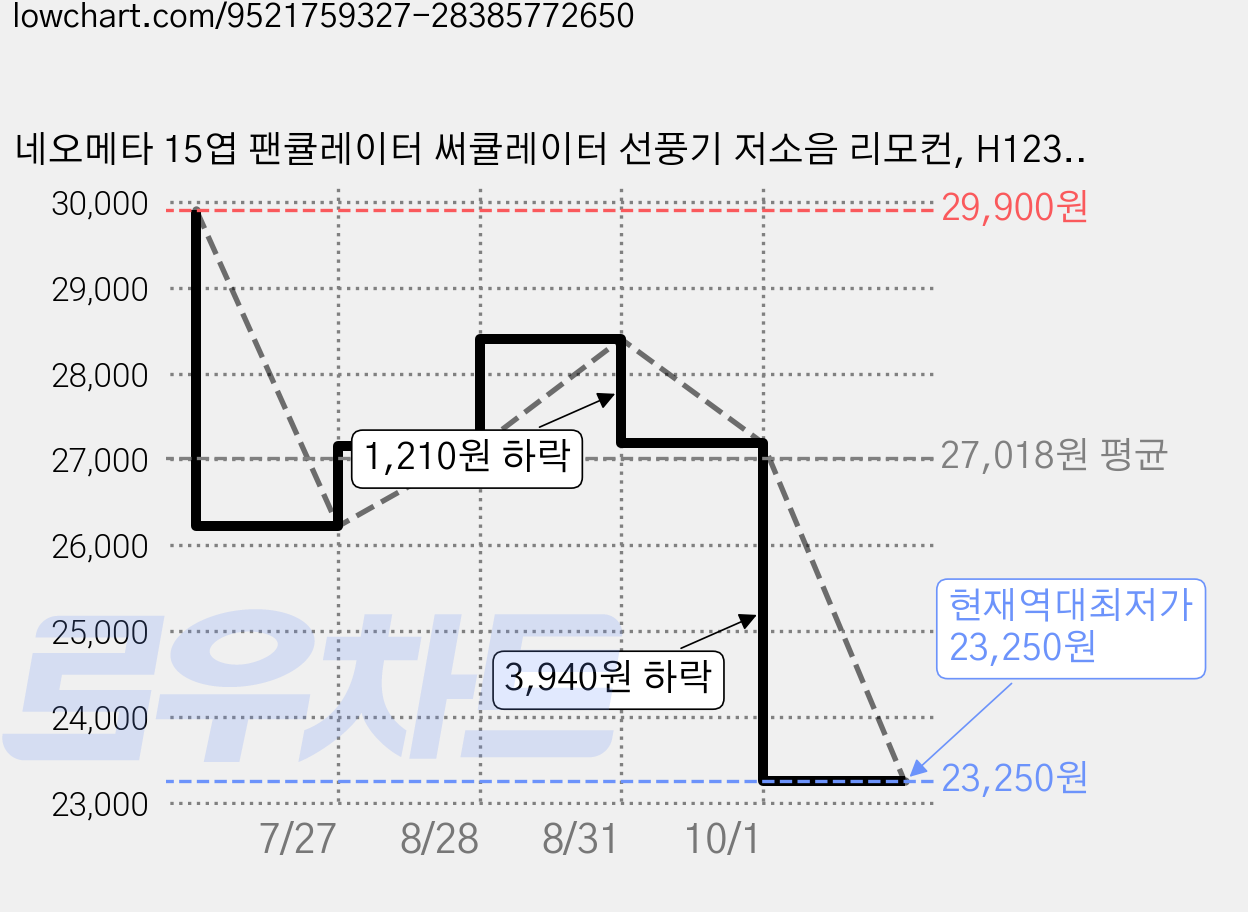 네오메타 15엽 팬큘레이터 써큘레이터 선풍기 저소음 리모컨, H1230R 가격 변동 차트, 현재가 23,250원, 역대최저가