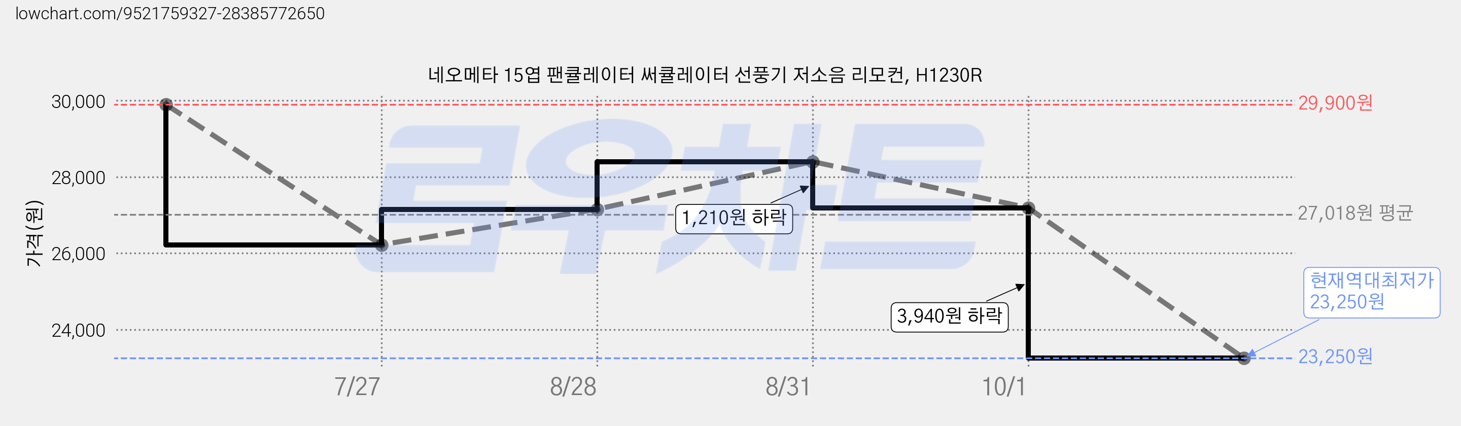 네오메타 15엽 팬큘레이터 써큘레이터 선풍기 저소음 리모컨, H1230R 가격 변동 차트, 현재가 23,250원, 역대최저가
