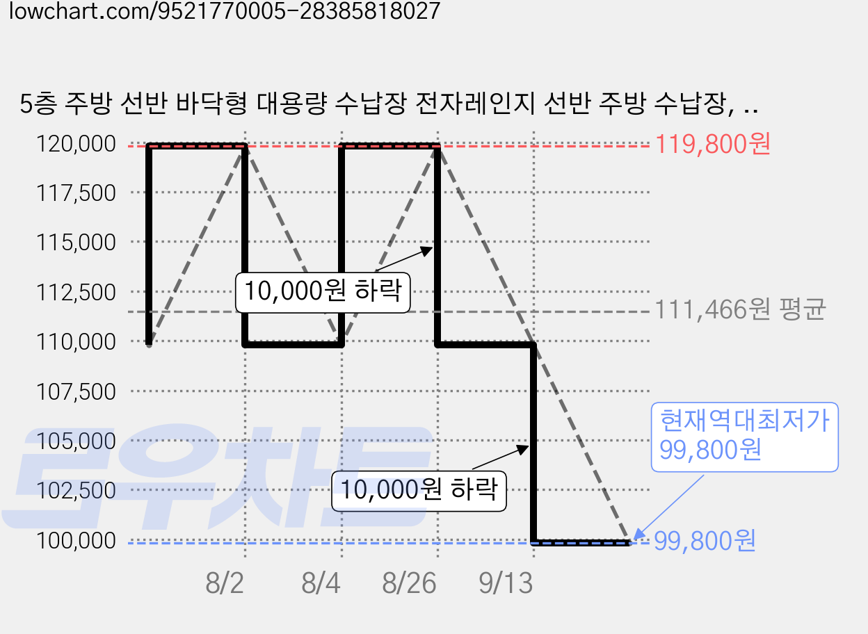 5층 주방 선반 바닥형 대용량 수납장 전자레인지 선반 주방 수납장, 화이트,100*42*154CM 가격 변동 차트, 현재가 99,800원, 역대최저가