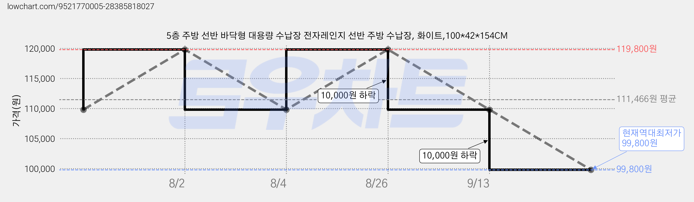 5층 주방 선반 바닥형 대용량 수납장 전자레인지 선반 주방 수납장, 화이트,100*42*154CM 가격 변동 차트, 현재가 99,800원, 역대최저가