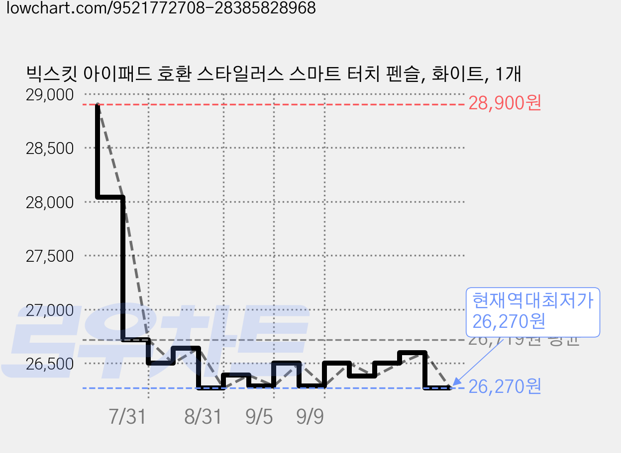 빅스킷 아이패드 호환 스타일러스 스마트 터치 펜슬, 화이트, 1개 가격 변동 차트, 현재가 26,270원, 역대최저가