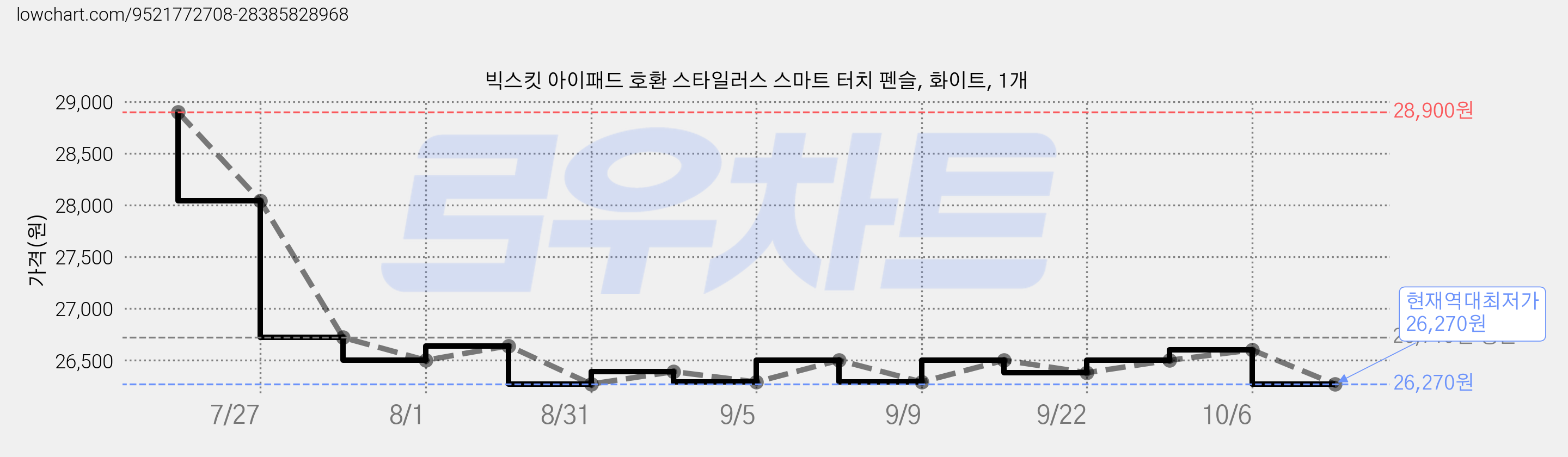 빅스킷 아이패드 호환 스타일러스 스마트 터치 펜슬, 화이트, 1개 가격 변동 차트, 현재가 26,270원, 역대최저가