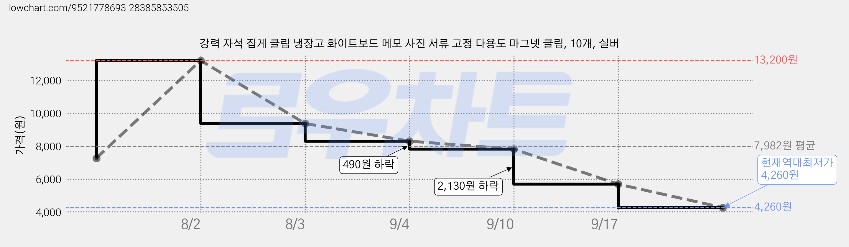 강력 자석 집게 클립 냉장고 화이트보드 메모 사진 서류 고정 다용도 마그넷 클립, 10개, 실버 가격 변동 차트, 현재가 4,260원, 역대최저가