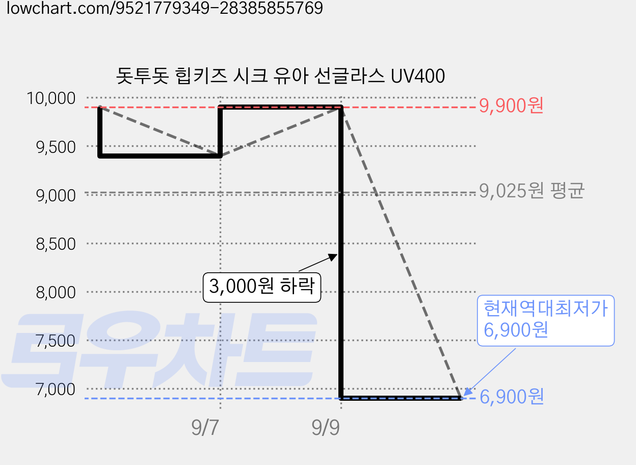 돗투돗 힙키즈 시크 유아 선글라스 UV400 가격 변동 차트, 현재가 6,900원, 역대최저가