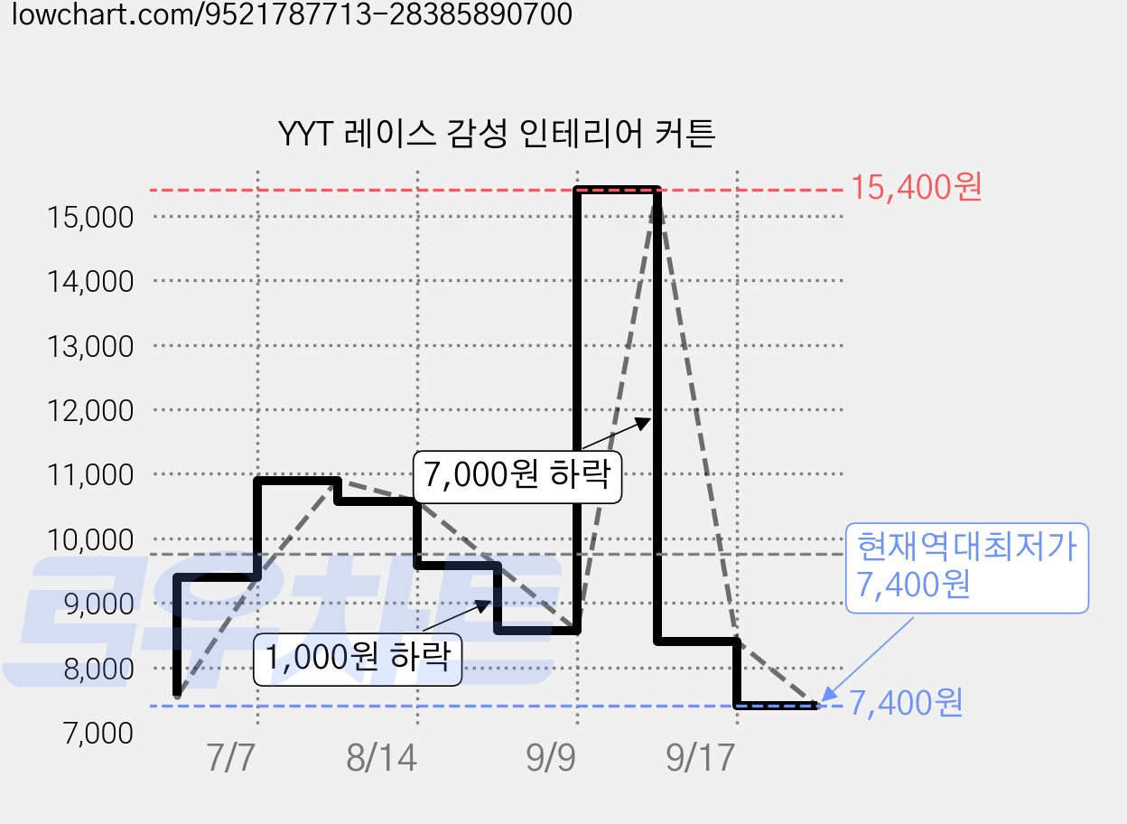 YYT 레이스 감성 인테리어 커튼 가격 변동 차트, 현재가 7,400원, 역대최저가