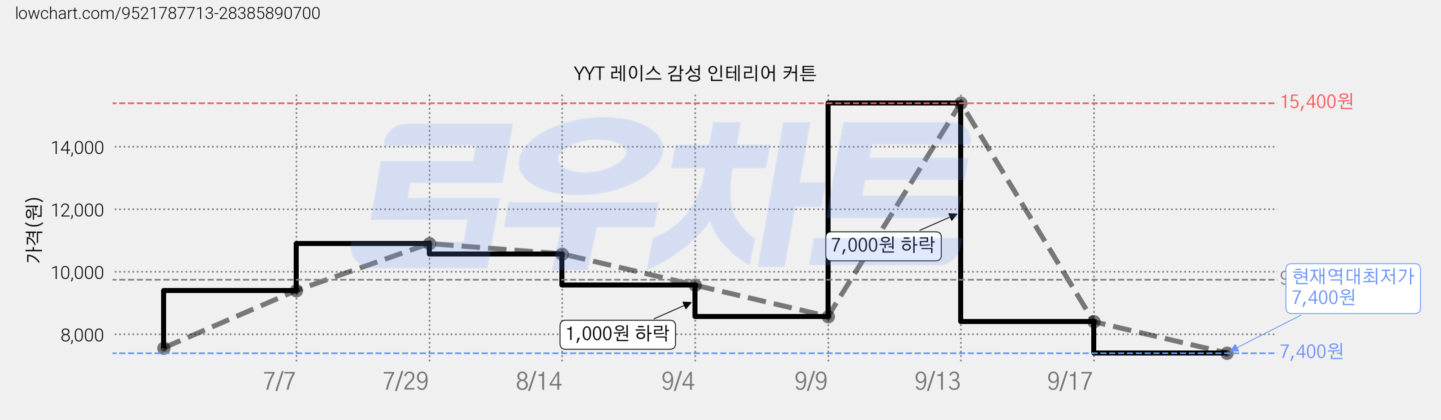 YYT 레이스 감성 인테리어 커튼 가격 변동 차트, 현재가 7,400원, 역대최저가