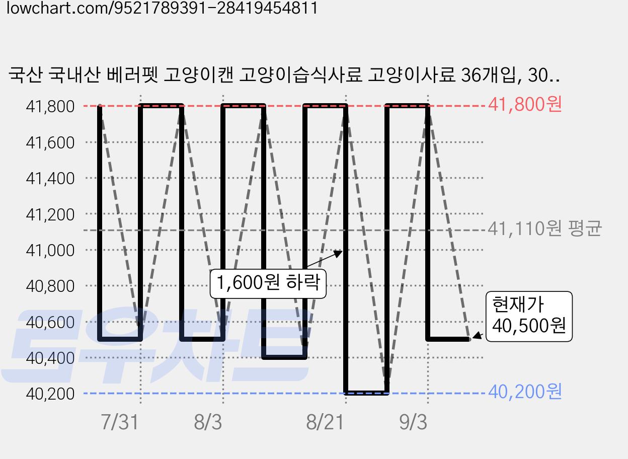 국산 국내산 베러펫 고양이캔 고양이습식사료 고양이사료 36개입, 30g, 36개, 고등어 가격 변동 차트, 현재가 40,500원, 관측 최저가 40,200원