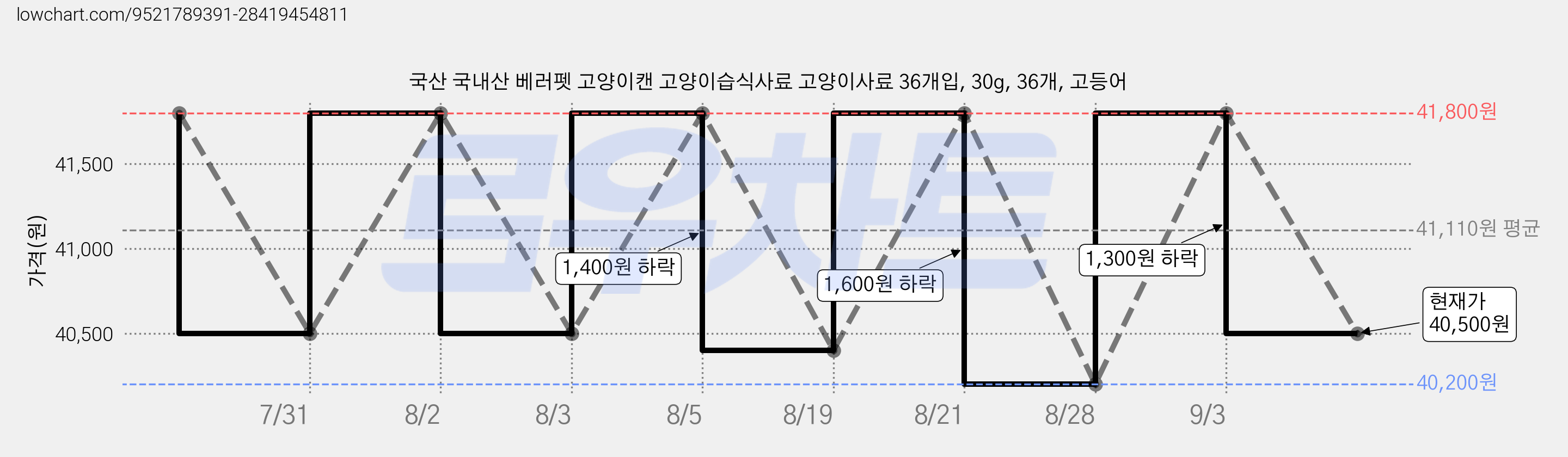 국산 국내산 베러펫 고양이캔 고양이습식사료 고양이사료 36개입, 30g, 36개, 고등어 가격 변동 차트, 현재가 40,500원, 관측 최저가 40,200원