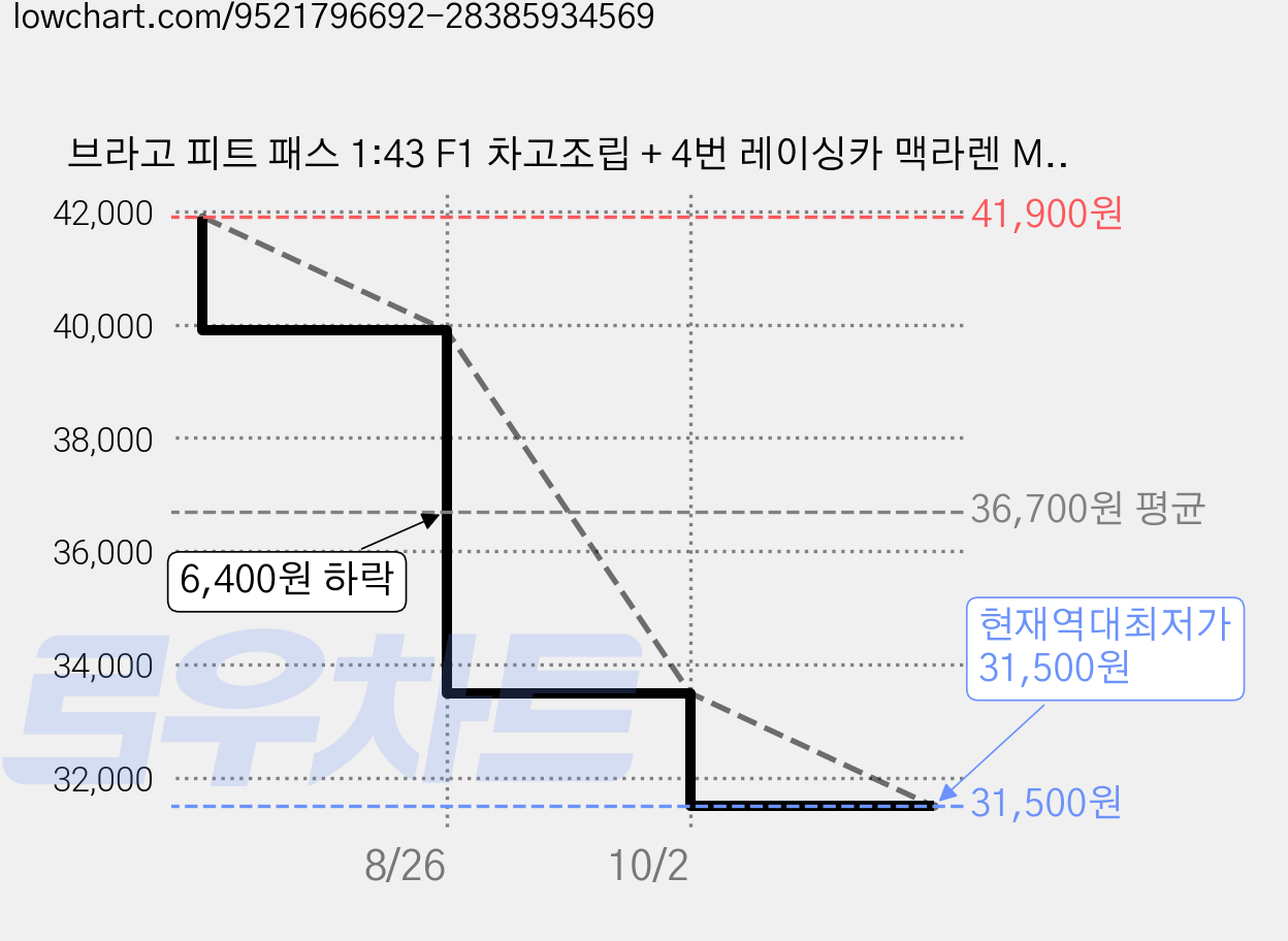 브라고 피트 패스 1:43 F1 차고조립 + 4번 레이싱카 맥라렌 MCL39 세트, 혼합색상, 1세트 가격 변동 차트, 현재가 31,500원, 역대최저가