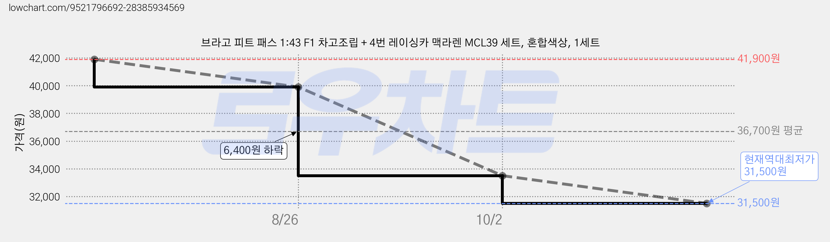 브라고 피트 패스 1:43 F1 차고조립 + 4번 레이싱카 맥라렌 MCL39 세트, 혼합색상, 1세트 가격 변동 차트, 현재가 31,500원, 역대최저가