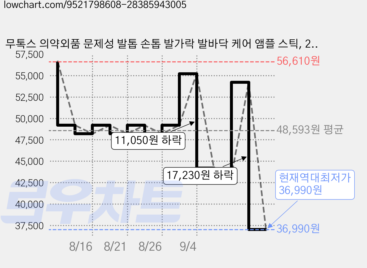 무톡스 의약외품 문제성 발톱 손톱 발가락 발바닥 케어 앰플 스틱, 2개, 50g 가격 변동 차트, 현재가 36,990원, 역대최저가