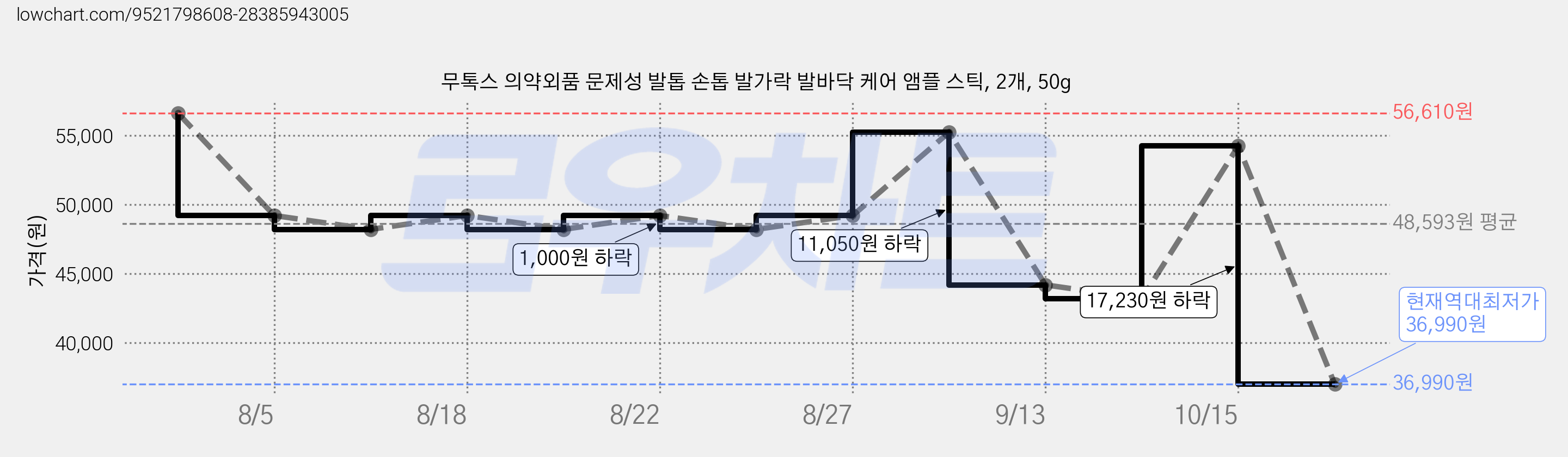 무톡스 의약외품 문제성 발톱 손톱 발가락 발바닥 케어 앰플 스틱, 2개, 50g 가격 변동 차트, 현재가 36,990원, 역대최저가
