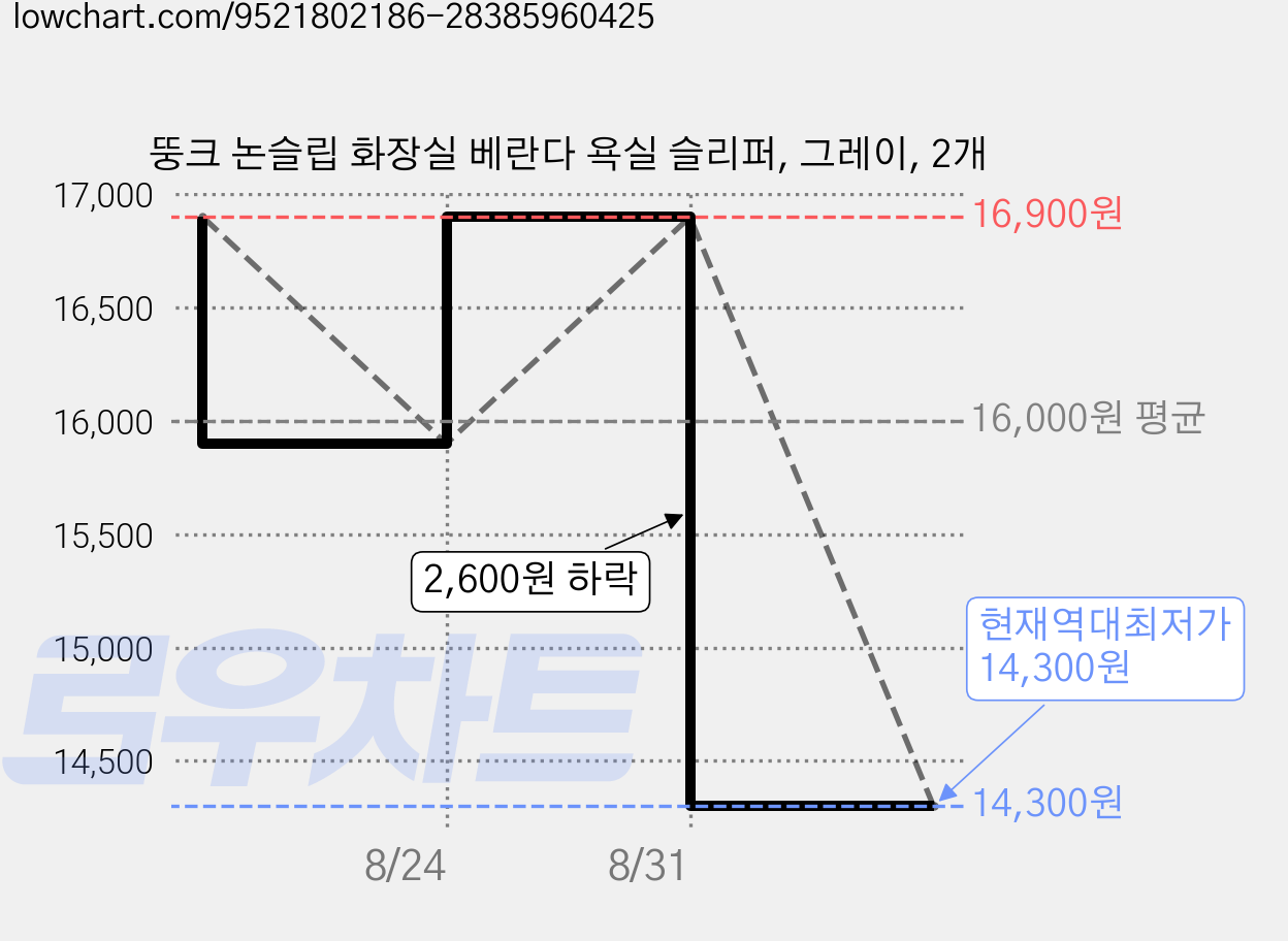 뚱크 논슬립 화장실 베란다 욕실 슬리퍼, 그레이, 2개 가격 변동 차트, 현재가 14,300원, 역대최저가