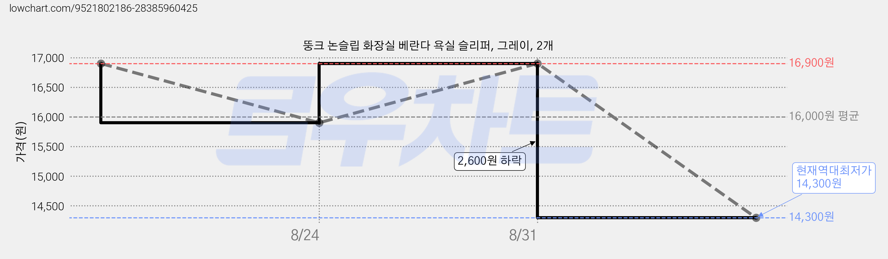 뚱크 논슬립 화장실 베란다 욕실 슬리퍼, 그레이, 2개 가격 변동 차트, 현재가 14,300원, 역대최저가