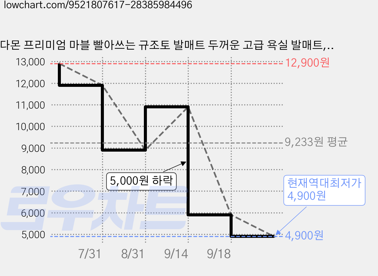 다몬 프리미엄 마블 빨아쓰는 규조토 발매트 두꺼운 고급 욕실 발매트, 샌디베이지 가격 변동 차트, 현재가 4,900원, 역대최저가