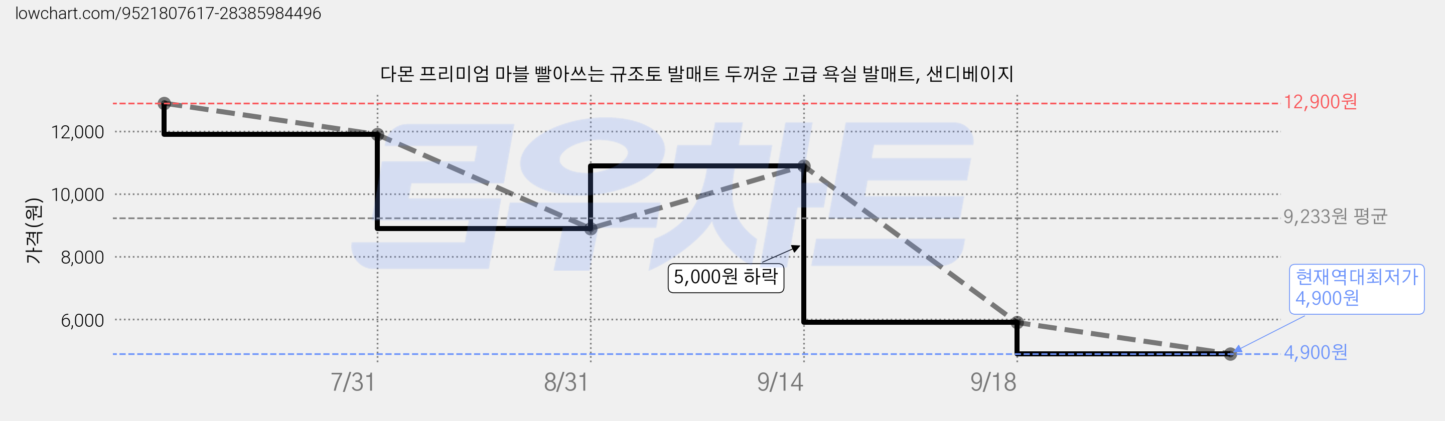 다몬 프리미엄 마블 빨아쓰는 규조토 발매트 두꺼운 고급 욕실 발매트, 샌디베이지 가격 변동 차트, 현재가 4,900원, 역대최저가