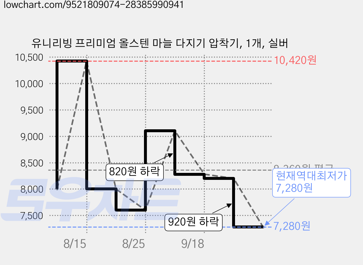 유니리빙 프리미엄 올스텐 마늘 다지기 압착기, 1개, 실버 가격 변동 차트, 현재가 7,280원, 역대최저가