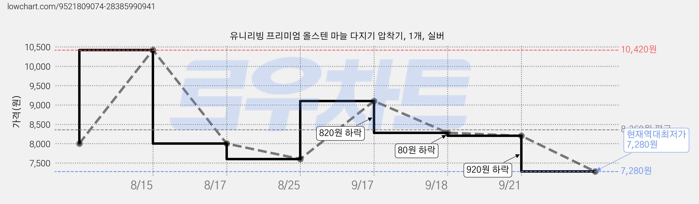 유니리빙 프리미엄 올스텐 마늘 다지기 압착기, 1개, 실버 가격 변동 차트, 현재가 7,280원, 역대최저가