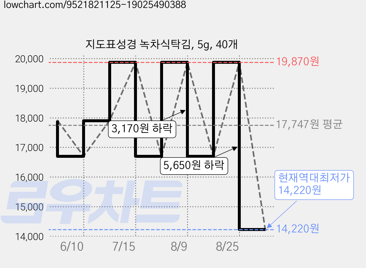 지도표성경 녹차식탁김, 5g, 40개 가격 변동 차트, 현재가 14,220원, 역대최저가
