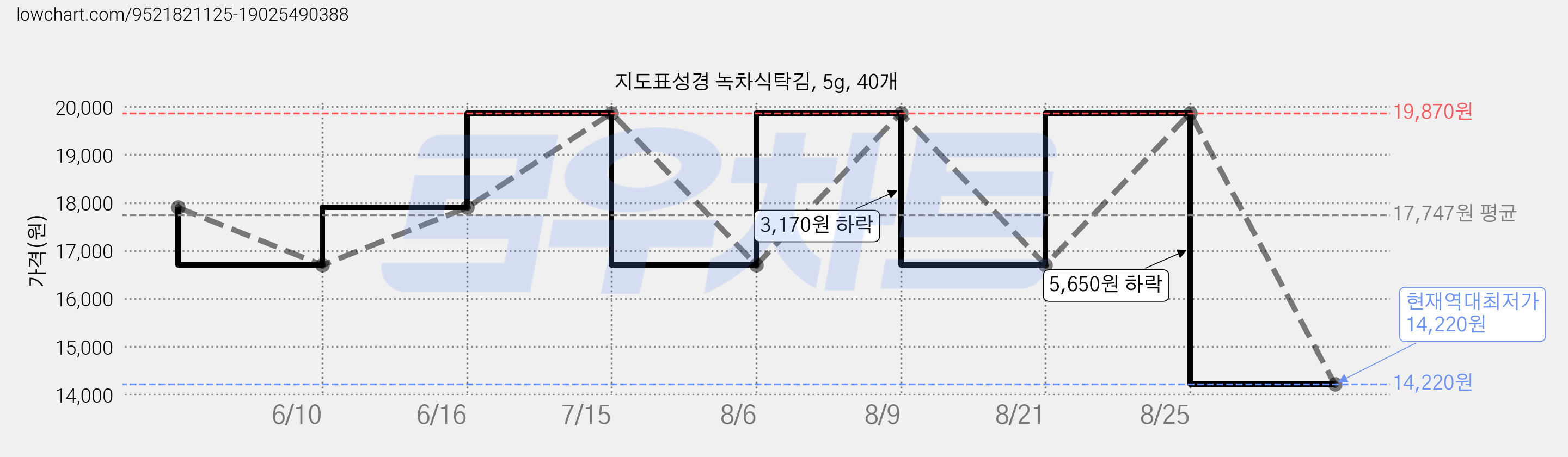 지도표성경 녹차식탁김, 5g, 40개 가격 변동 차트, 현재가 14,220원, 역대최저가