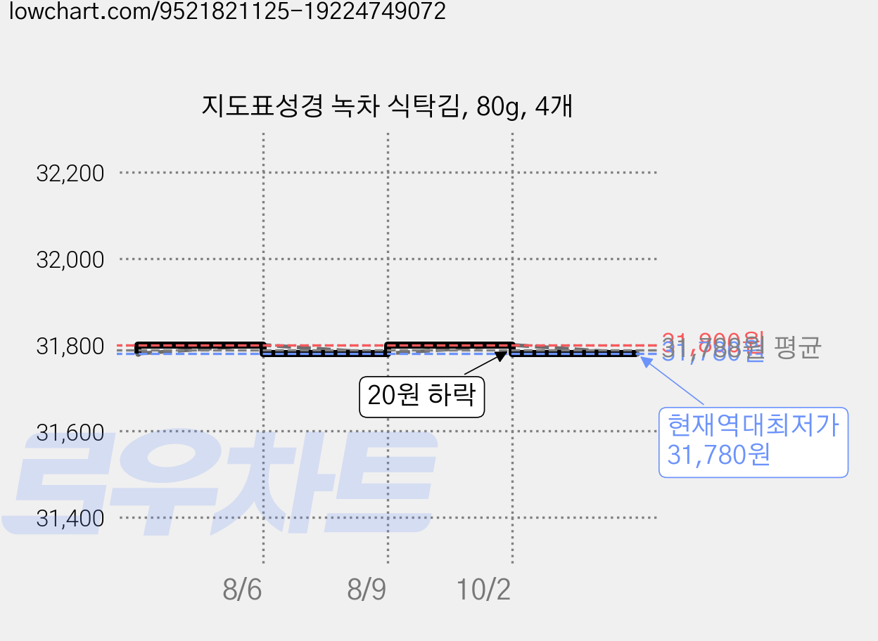 지도표성경 녹차 식탁김, 80g, 4개 가격 변동 차트, 현재가 31,780원, 역대최저가
