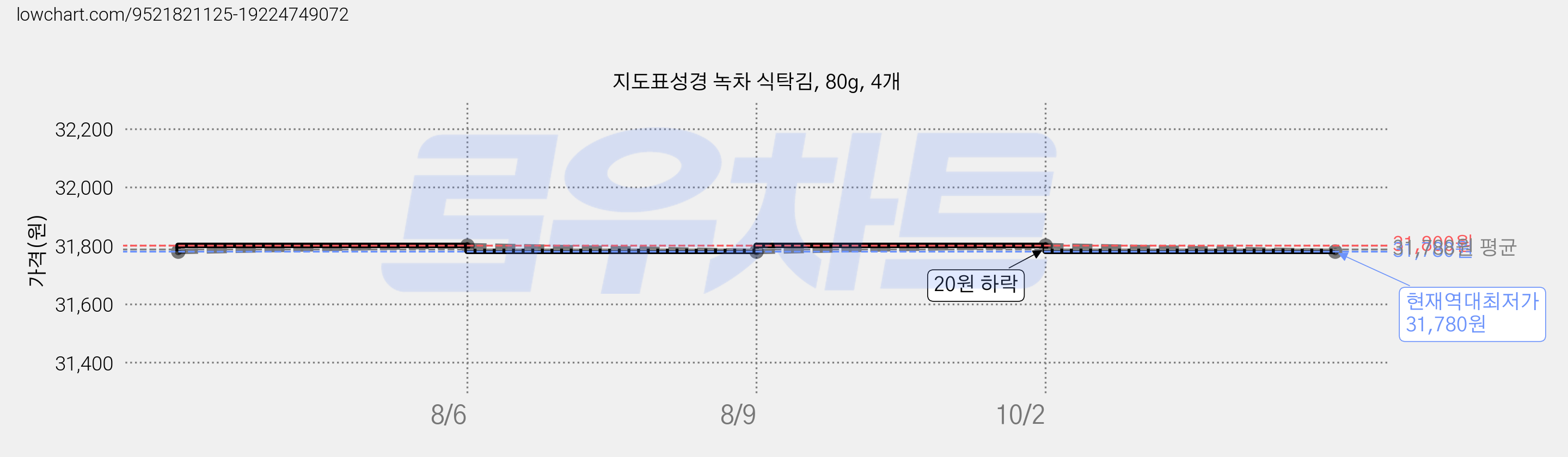 지도표성경 녹차 식탁김, 80g, 4개 가격 변동 차트, 현재가 31,780원, 역대최저가