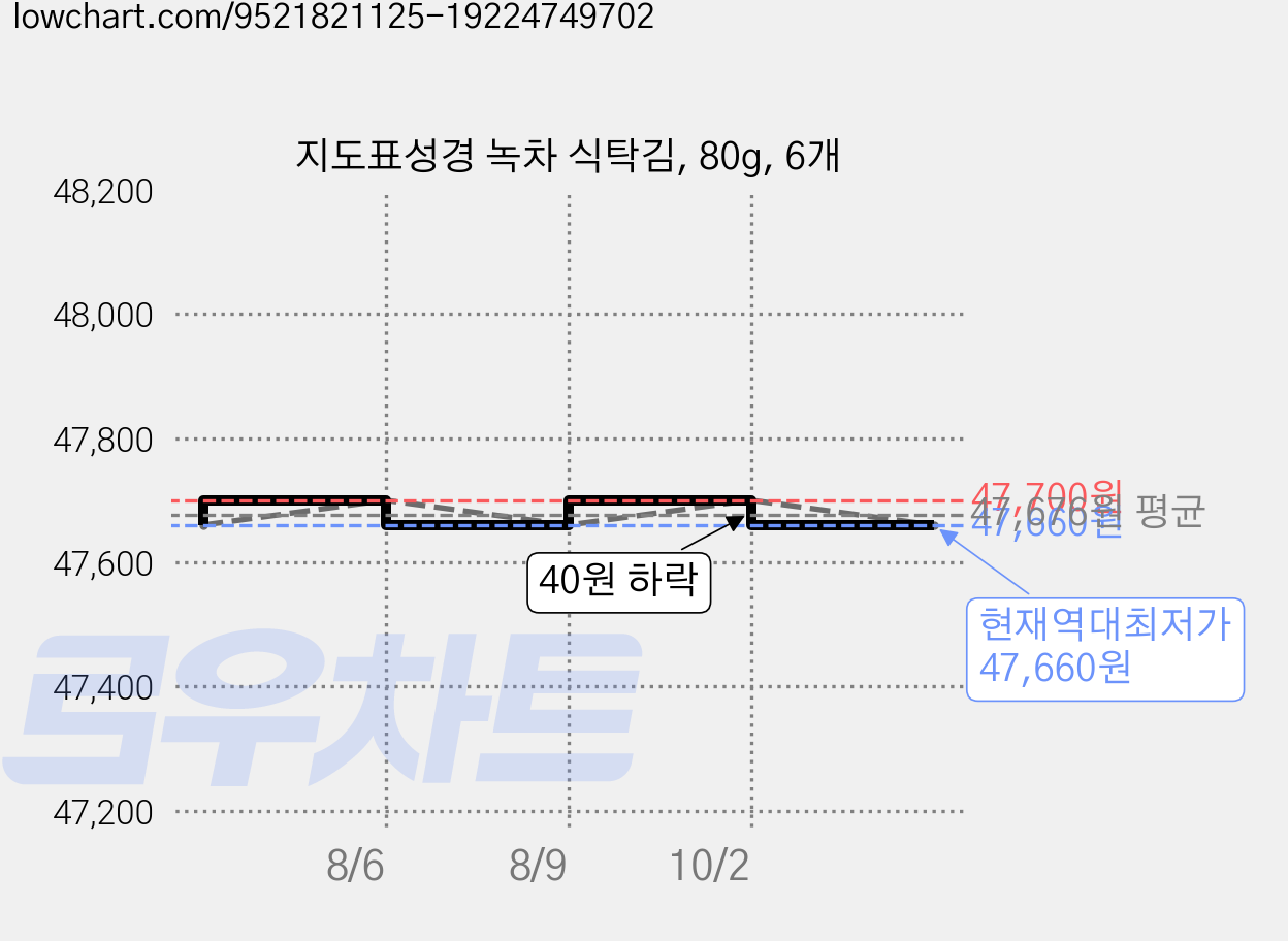지도표성경 녹차 식탁김, 80g, 6개 가격 변동 차트, 현재가 47,660원, 역대최저가