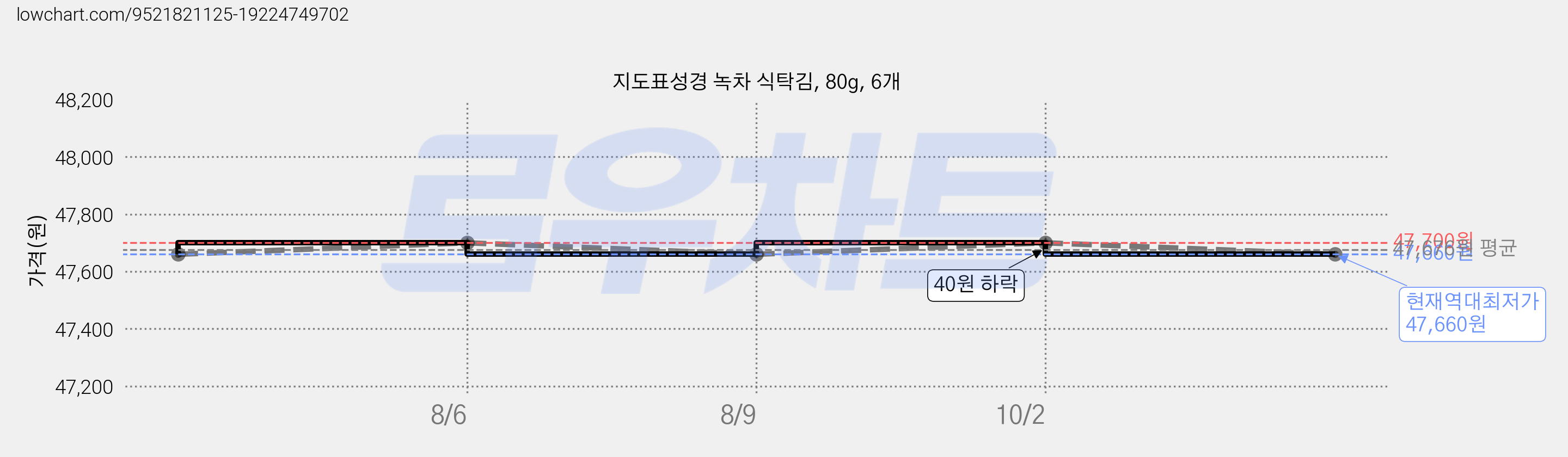 지도표성경 녹차 식탁김, 80g, 6개 가격 변동 차트, 현재가 47,660원, 역대최저가