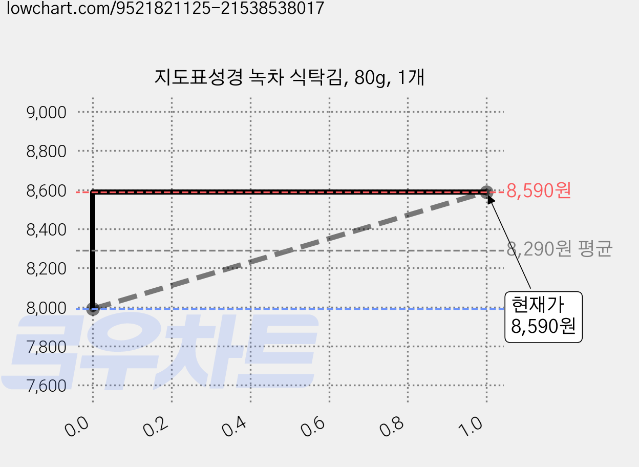 지도표성경 녹차 식탁김, 80g, 1개 가격 변동 차트, 현재가 8,590원, 관측 최저가 7,990원