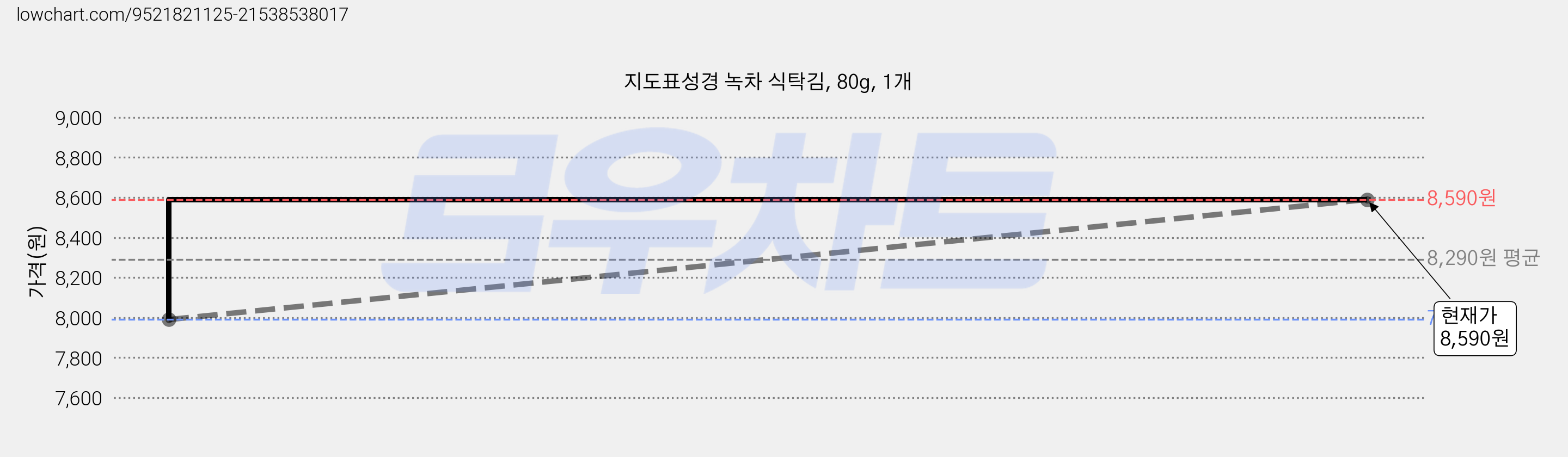 지도표성경 녹차 식탁김, 80g, 1개 가격 변동 차트, 현재가 8,590원, 관측 최저가 7,990원