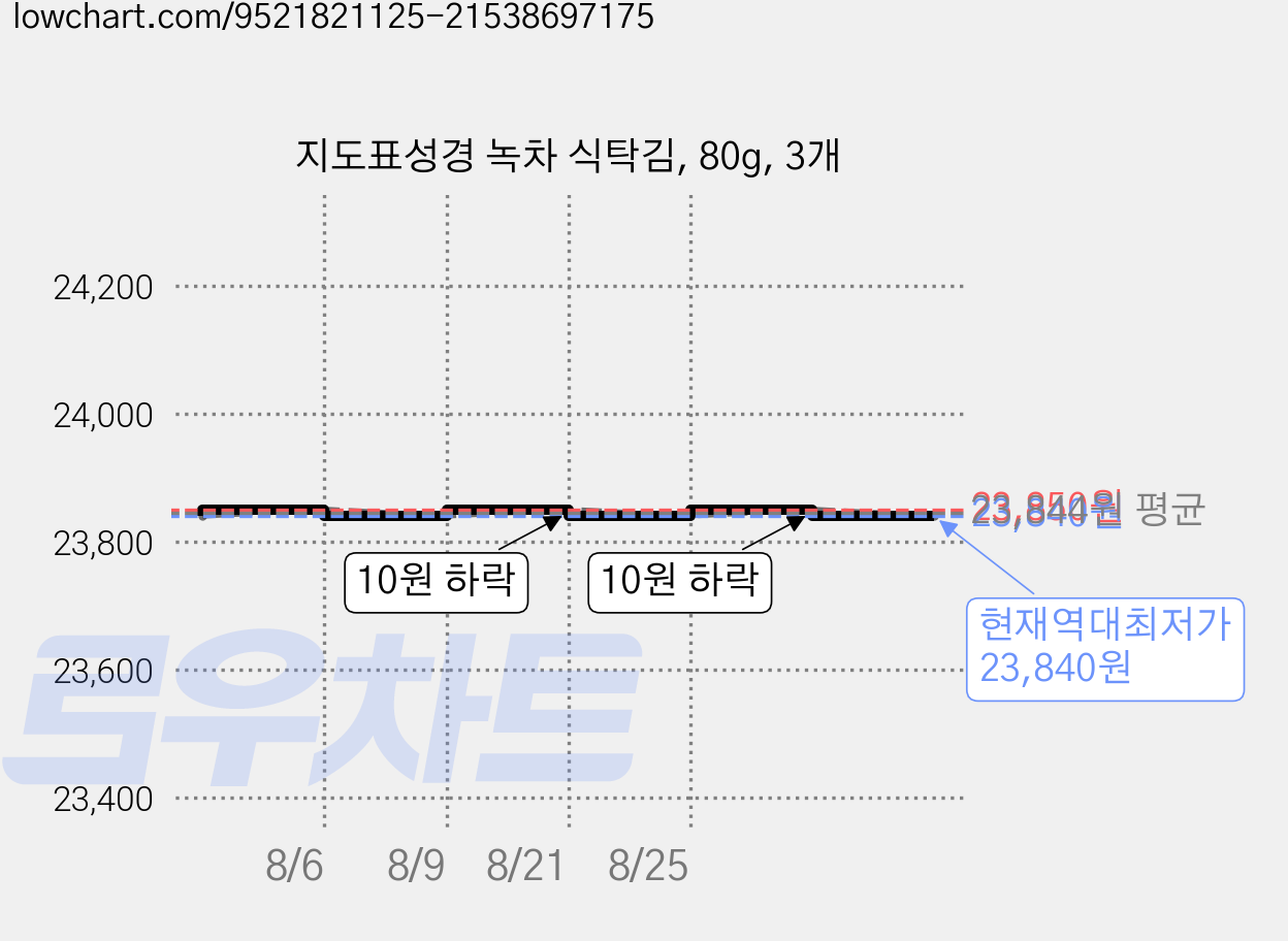 지도표성경 녹차 식탁김, 80g, 3개 가격 변동 차트, 현재가 23,840원, 역대최저가