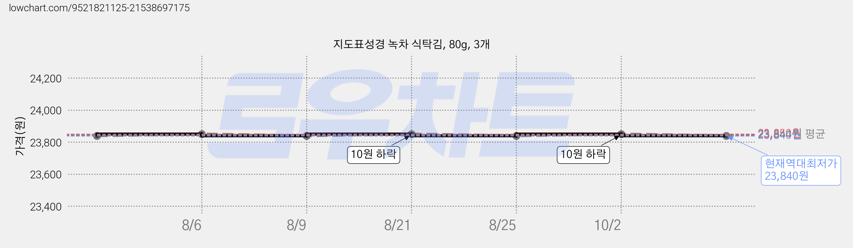 지도표성경 녹차 식탁김, 80g, 3개 가격 변동 차트, 현재가 23,840원, 역대최저가