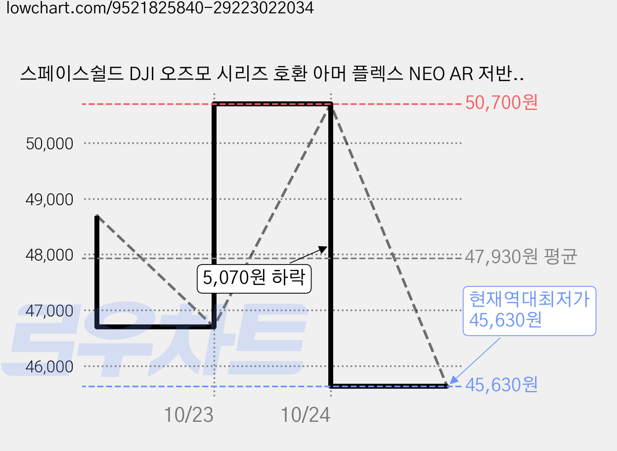 스페이스쉴드 DJI 오즈모 시리즈 호환 아머 플렉스 NEO AR 저반사 고선명 스크린 렌즈 강화유리필름 3p, 3개, DJI 오즈모 포켓 4 가격 변동 차트, 현재가 45,630원, 역대최저가