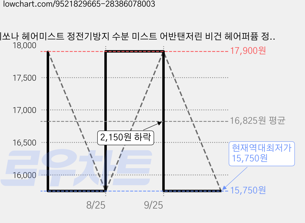 에쏘나 헤어미스트 정전기방지 수분 미스트 어반탠저린 비건 헤어퍼퓸 정수리냄새 건조 손상모 비타민 헤어 케어, 1개, 80ml 가격 변동 차트, 현재가 15,750원, 역대최저가
