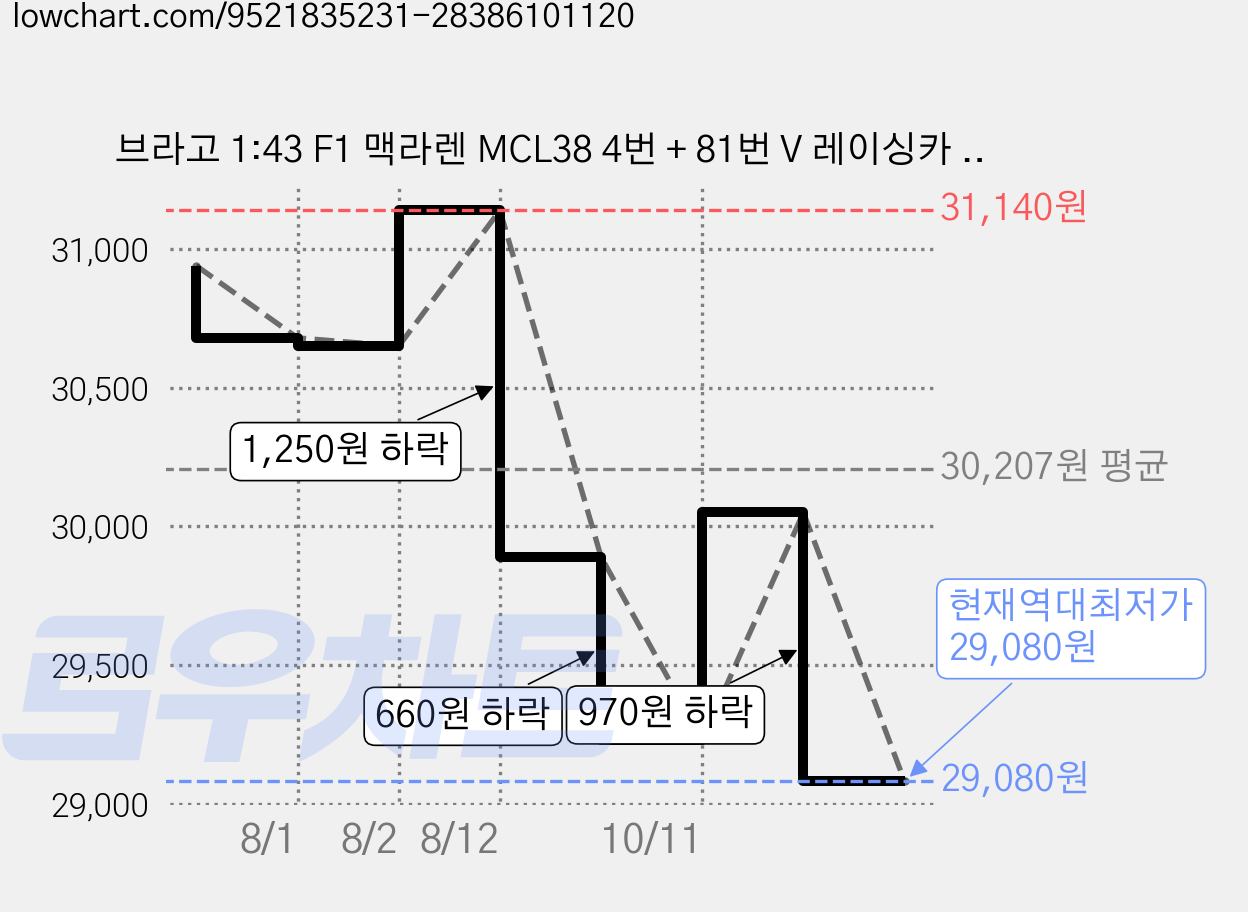 브라고 1:43 F1 맥라렌 MCL38 4번 + 81번 V 레이싱카 세트, 혼합색상, 1세트 가격 변동 차트, 현재가 29,080원, 역대최저가