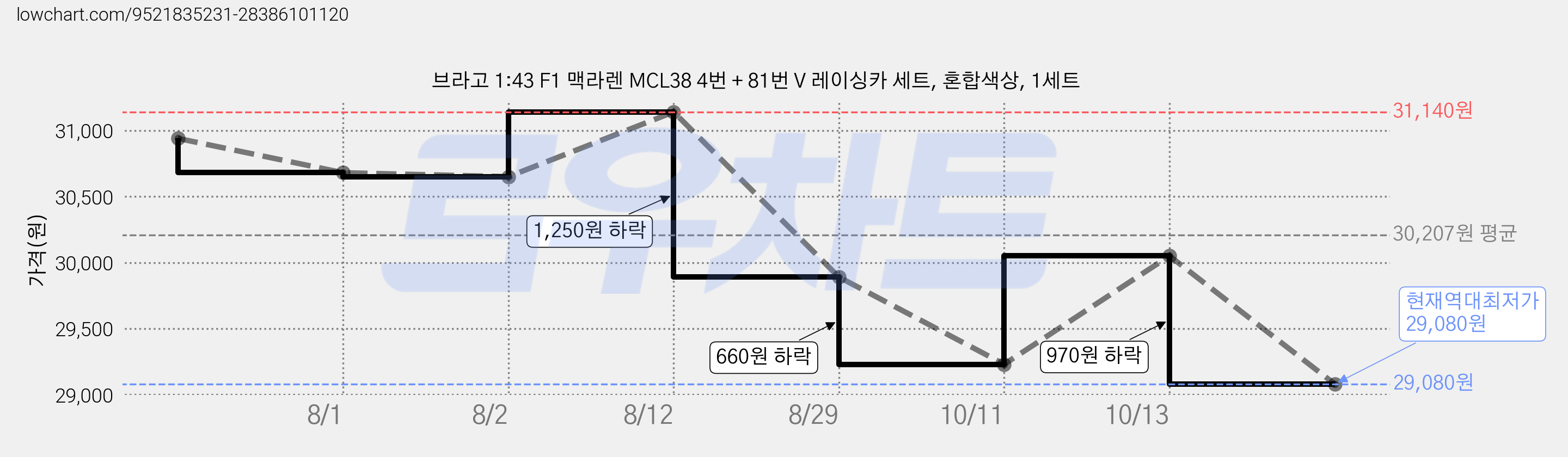 브라고 1:43 F1 맥라렌 MCL38 4번 + 81번 V 레이싱카 세트, 혼합색상, 1세트 가격 변동 차트, 현재가 29,080원, 역대최저가
