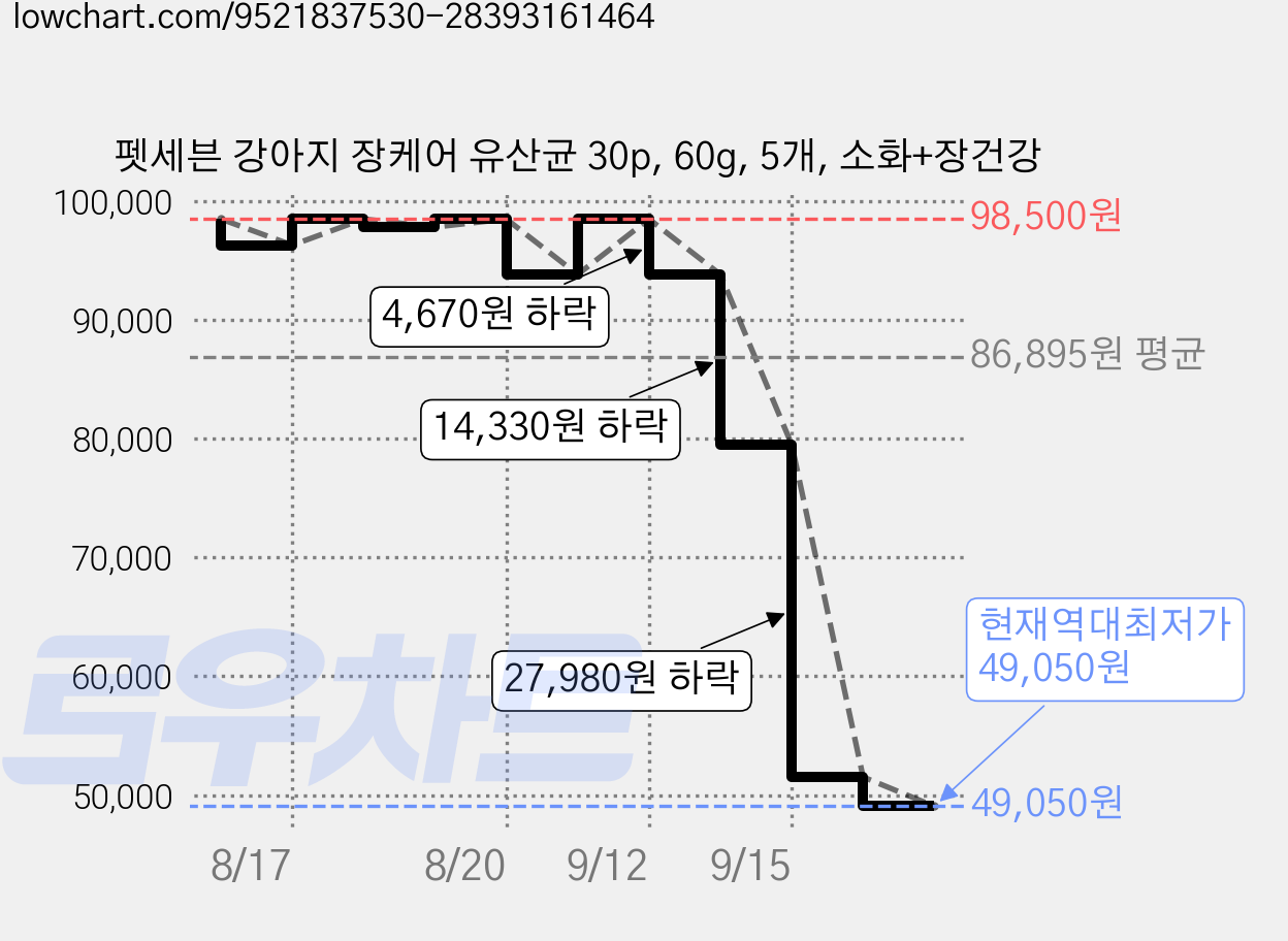 펫세븐 강아지 장케어 유산균 30p, 60g, 5개, 소화+장건강 가격 변동 차트, 현재가 49,050원, 역대최저가