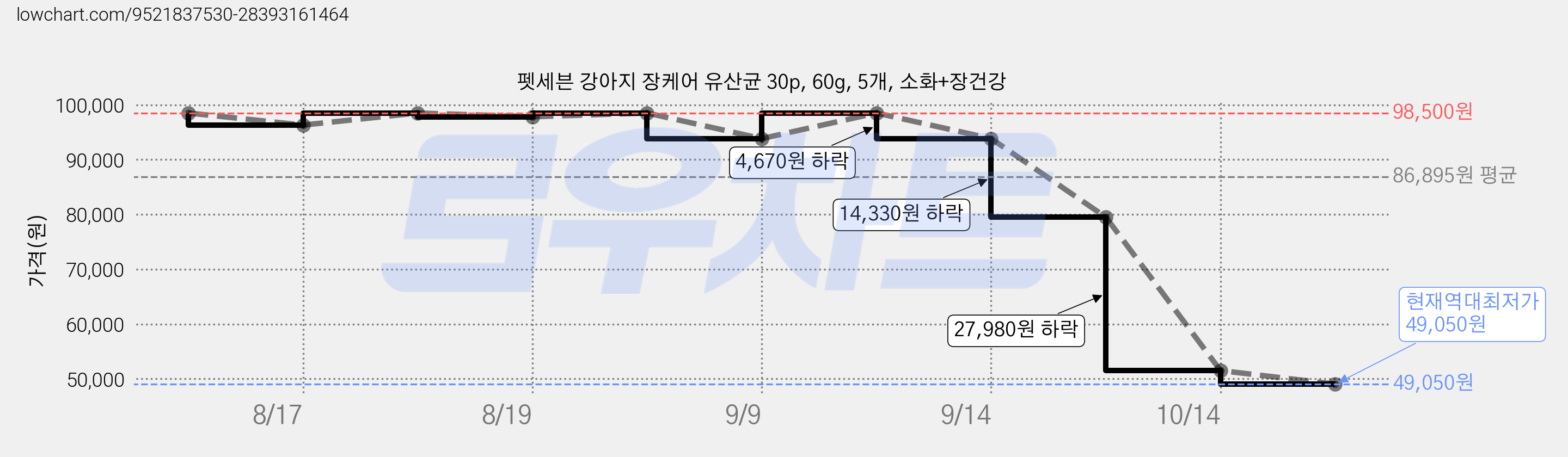펫세븐 강아지 장케어 유산균 30p, 60g, 5개, 소화+장건강 가격 변동 차트, 현재가 49,050원, 역대최저가