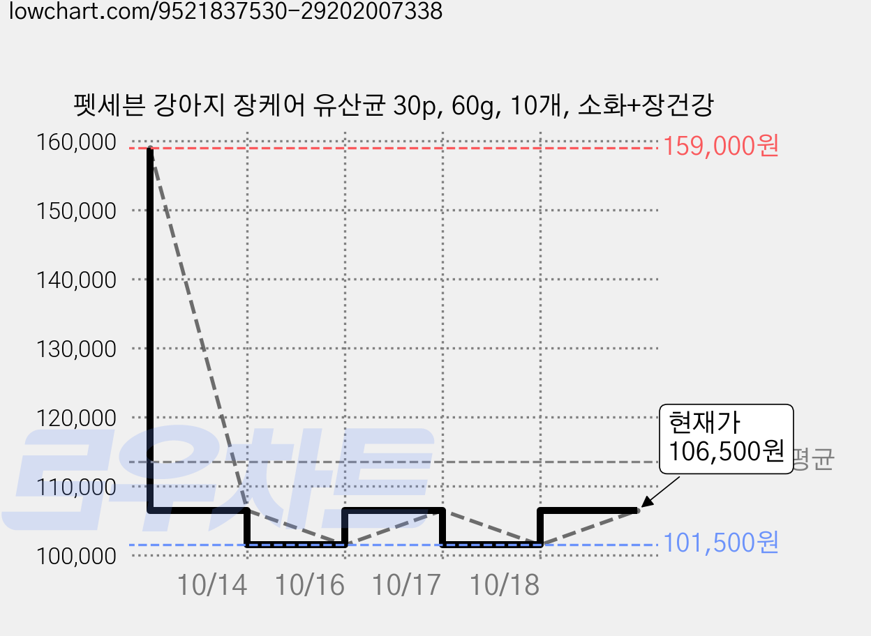 펫세븐 강아지 장케어 유산균 30p, 60g, 10개, 소화+장건강 가격 변동 차트, 현재가 106,500원, 관측 최저가 101,500원