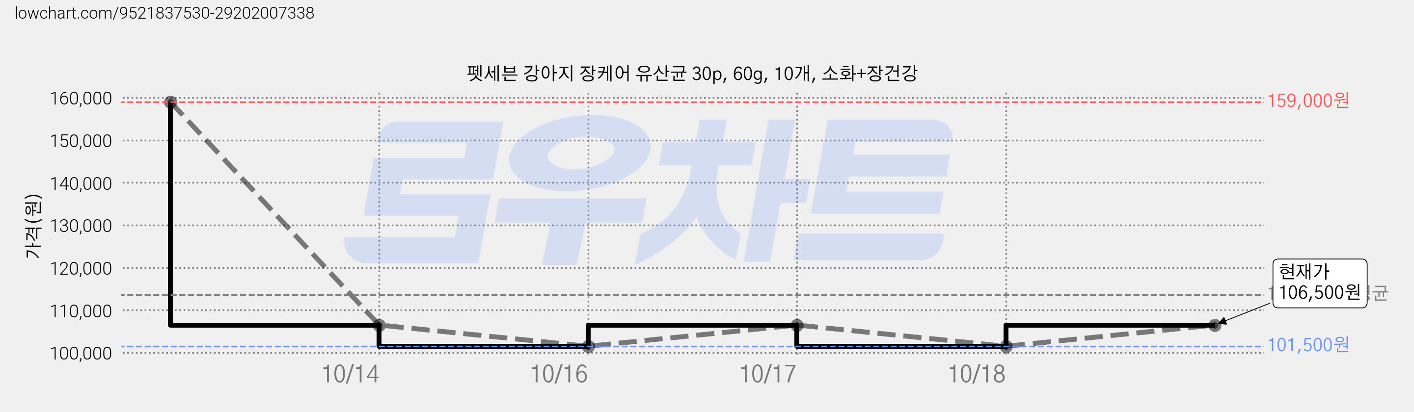펫세븐 강아지 장케어 유산균 30p, 60g, 10개, 소화+장건강 가격 변동 차트, 현재가 106,500원, 관측 최저가 101,500원
