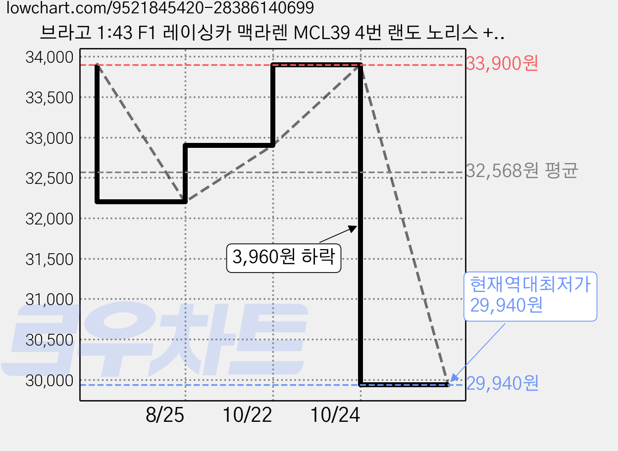 브라고 1:43 F1 레이싱카 맥라렌 MCL39 4번 랜도 노리스 + 아크릴 케이스 세트, 혼합색상, 1세트 가격 변동 차트, 현재가 29,940원, 역대최저가