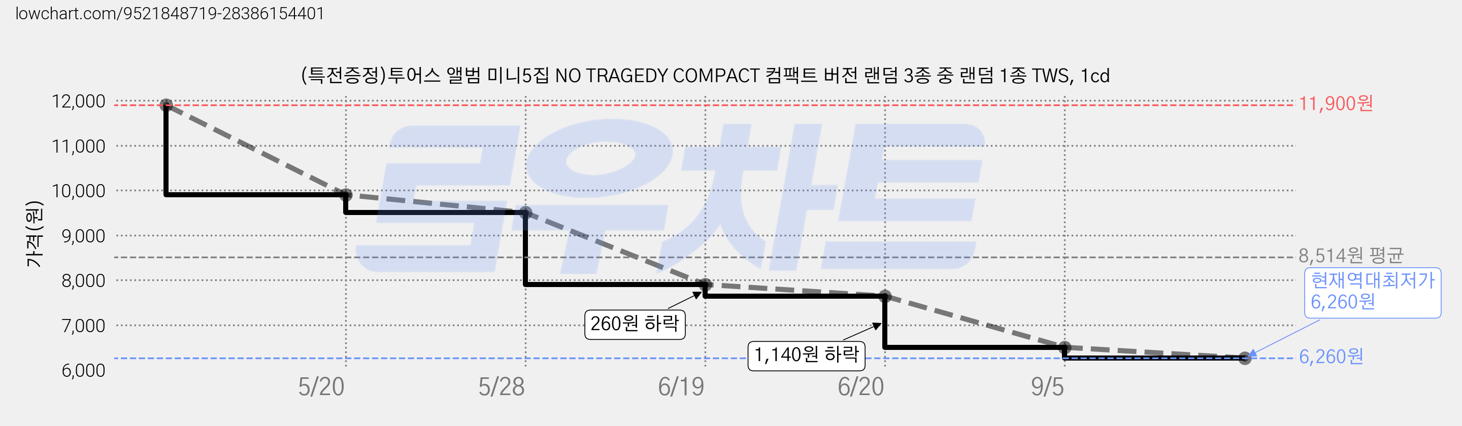 (특전증정)투어스 앨범 미니5집 NO TRAGEDY COMPACT 컴팩트 버전 랜덤 3종 중 랜덤 1종 TWS, 1cd 가격 변동 차트, 현재가 6,260원, 역대최저가