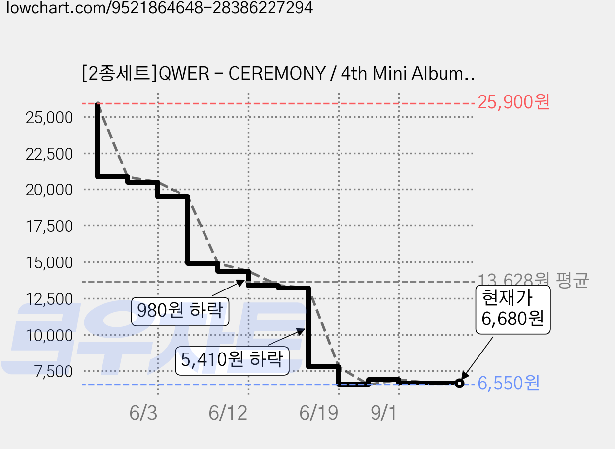 [2종세트]QWER - CEREMONY / 4th Mini Album 세레모니 큐떱 큐더블유이알, . 가격 변동 차트, 현재가 6,680원, 관측 최저가 6,550원
