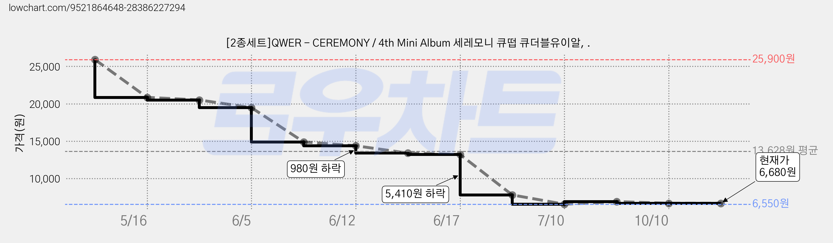 [2종세트]QWER - CEREMONY / 4th Mini Album 세레모니 큐떱 큐더블유이알, . 가격 변동 차트, 현재가 6,680원, 관측 최저가 6,550원