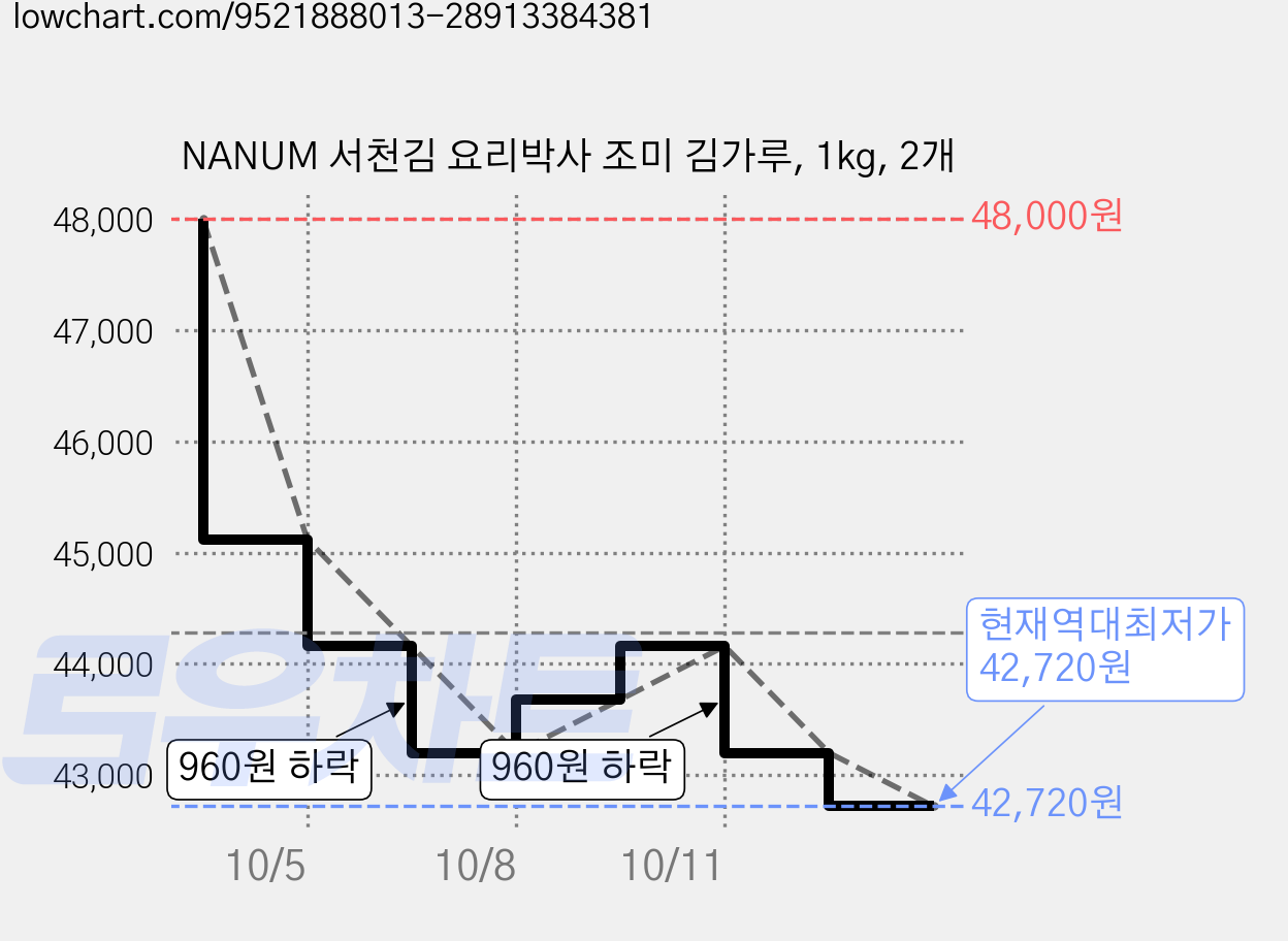 NANUM 서천김 요리박사 조미 김가루, 1kg, 2개 가격 변동 차트, 현재가 42,720원, 역대최저가